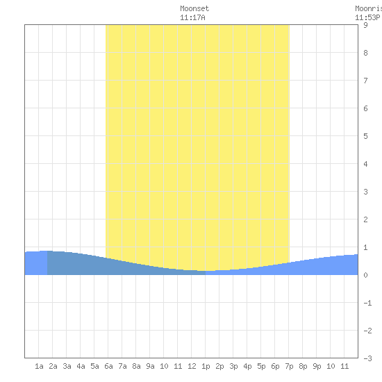 Playa Cortada tide chart for Thursday, June 27, 2024