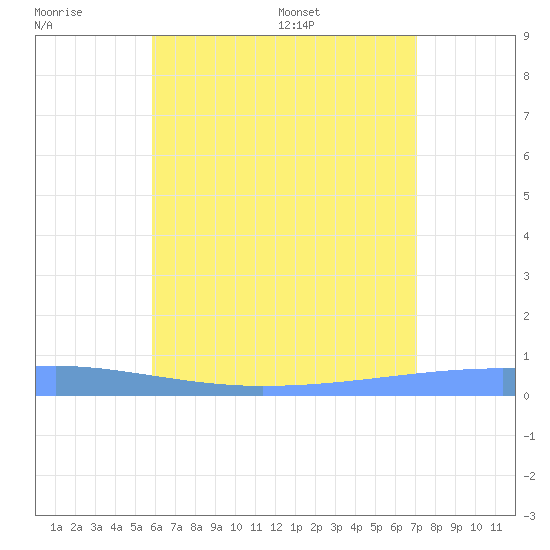 Playa Cortada tide chart for Friday, June 28, 2024
