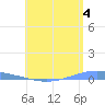 Playa Cortada tide chart for Tuesday, June 4, 2024