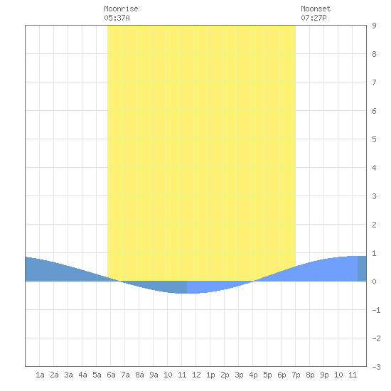 Playa Cortada tide chart for Thursday, June 6, 2024