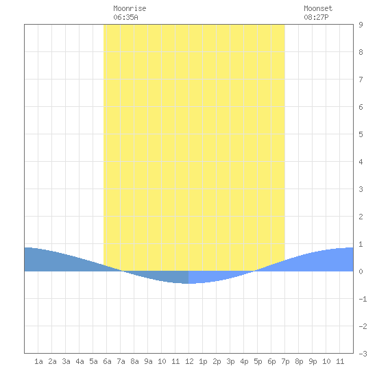Playa Cortada tide chart for Friday, June 7, 2024