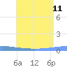 Playa Cortada tide chart for Thursday, July 11, 2024