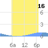 Playa Cortada tide chart for Tuesday, July 16, 2024