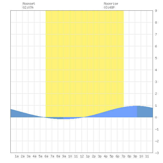 Playa Cortada tide chart for Wednesday, July 17, 2024