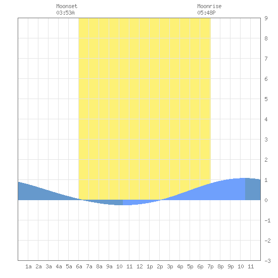 Playa Cortada tide chart for Friday, July 19, 2024