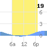Playa Cortada tide chart for Friday, July 19, 2024