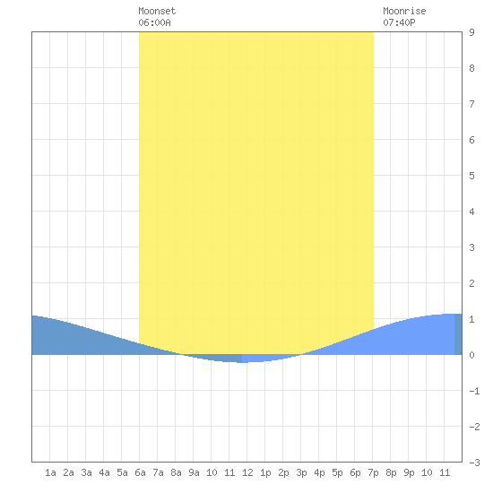 Playa Cortada tide chart for Sunday, July 21, 2024