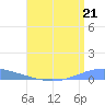 Playa Cortada tide chart for Sunday, July 21, 2024