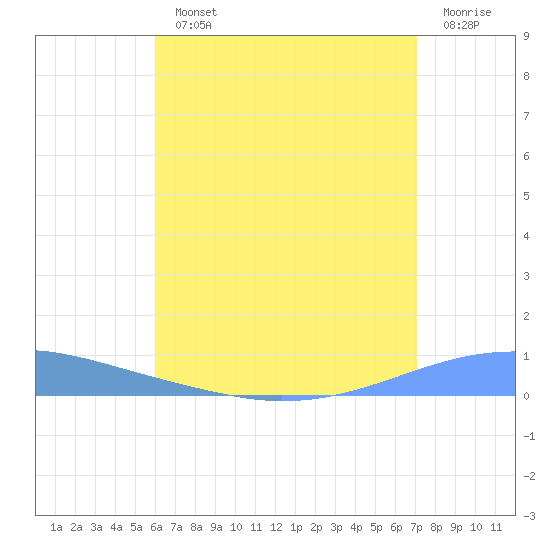 Playa Cortada tide chart for Monday, July 22, 2024