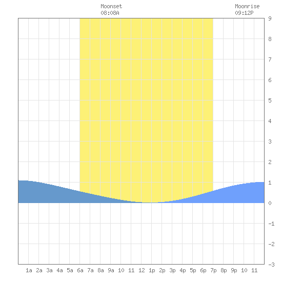 Playa Cortada tide chart for Tuesday, July 23, 2024