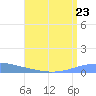 Playa Cortada tide chart for Tuesday, July 23, 2024