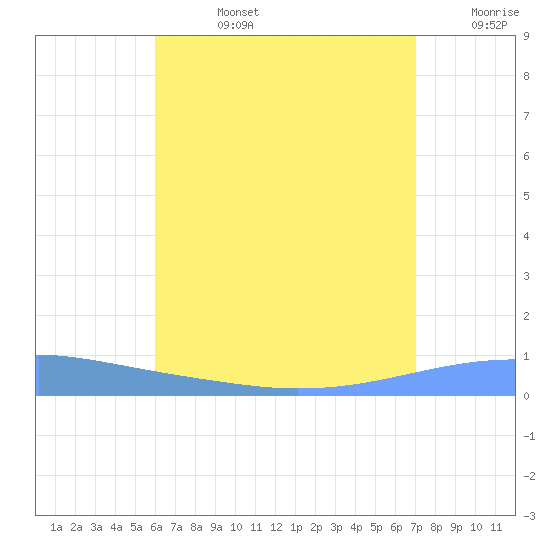 Playa Cortada tide chart for Wednesday, July 24, 2024