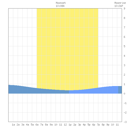 Playa Cortada tide chart for Thursday, July 25, 2024