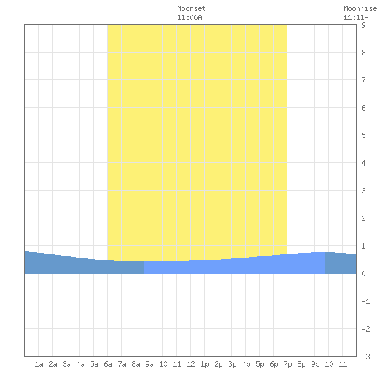 Playa Cortada tide chart for Friday, July 26, 2024