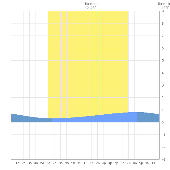 Playa Cortada tide chart for Saturday, July 27, 2024