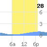 Playa Cortada tide chart for Sunday, July 28, 2024
