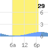 Playa Cortada tide chart for Monday, July 29, 2024