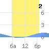 Playa Cortada tide chart for Tuesday, July 2, 2024