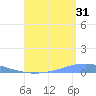 Playa Cortada tide chart for Wednesday, July 31, 2024