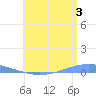 Playa Cortada tide chart for Wednesday, July 3, 2024