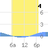 Playa Cortada tide chart for Thursday, July 4, 2024