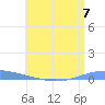 Playa Cortada tide chart for Sunday, July 7, 2024