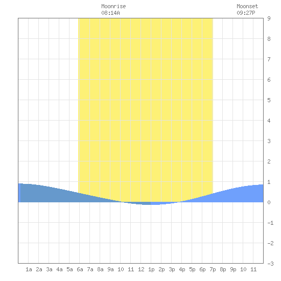 Playa Cortada tide chart for Monday, July 8, 2024