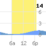 Playa Cortada tide chart for Wednesday, August 14, 2024