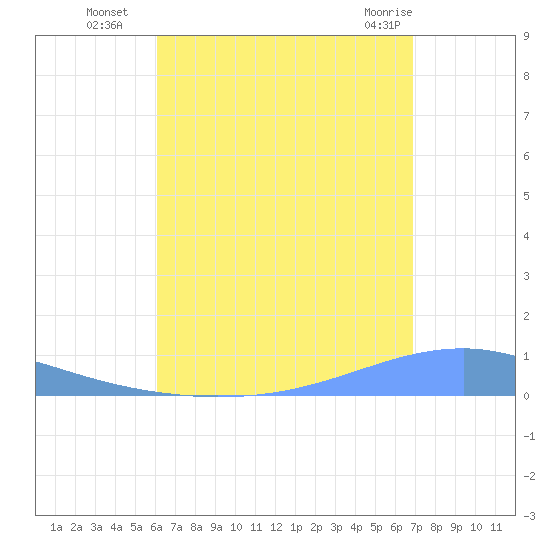 Playa Cortada tide chart for Friday, August 16, 2024