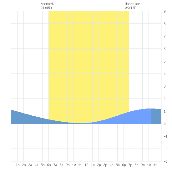 Playa Cortada tide chart for Sunday, August 18, 2024