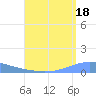Playa Cortada tide chart for Sunday, August 18, 2024