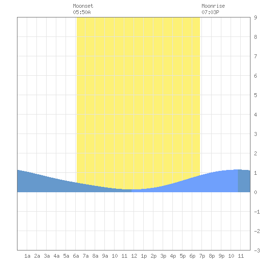 Playa Cortada tide chart for Monday, August 19, 2024