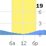 Playa Cortada tide chart for Monday, August 19, 2024