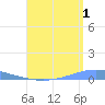 Playa Cortada tide chart for Thursday, August 1, 2024