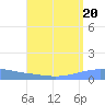 Playa Cortada tide chart for Tuesday, August 20, 2024