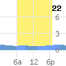 Playa Cortada tide chart for Thursday, August 22, 2024