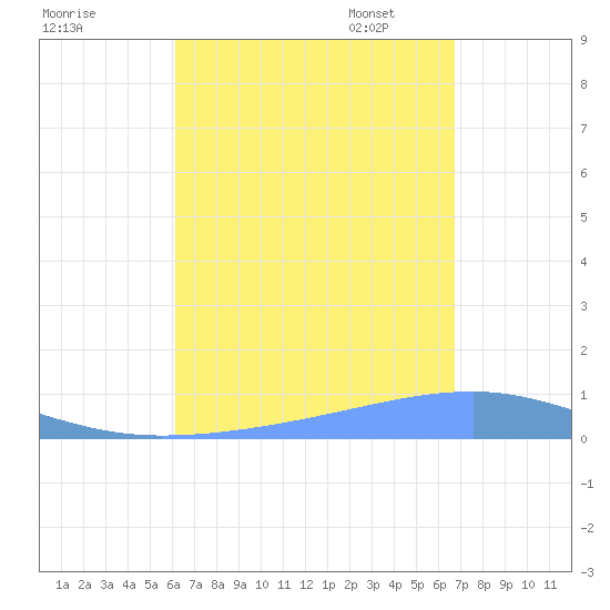 Playa Cortada tide chart for Tuesday, August 27, 2024
