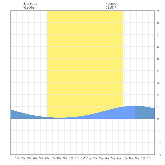 Playa Cortada tide chart for Thursday, August 29, 2024
