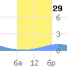 Playa Cortada tide chart for Thursday, August 29, 2024