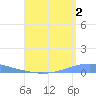 Playa Cortada tide chart for Friday, August 2, 2024
