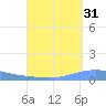 Playa Cortada tide chart for Saturday, August 31, 2024