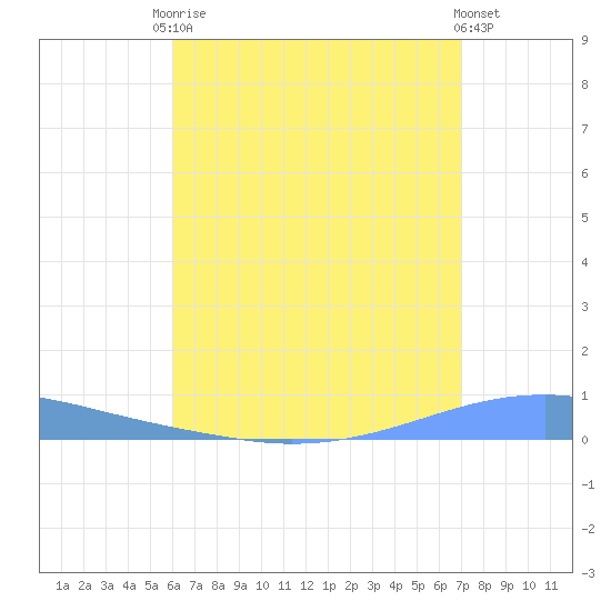 Playa Cortada tide chart for Saturday, August 3, 2024
