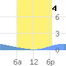 Playa Cortada tide chart for Sunday, August 4, 2024