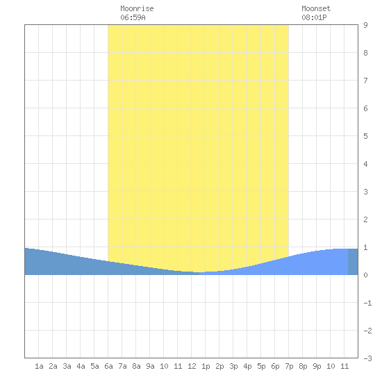 Playa Cortada tide chart for Monday, August 5, 2024