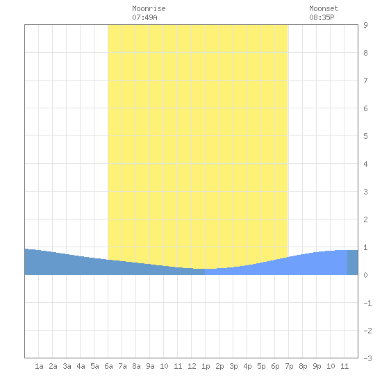 Playa Cortada tide chart for Tuesday, August 6, 2024