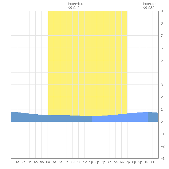 Playa Cortada tide chart for Thursday, August 8, 2024