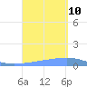 Playa Cortada tide chart for Tuesday, September 10, 2024