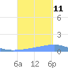 Playa Cortada tide chart for Wednesday, September 11, 2024