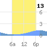 Playa Cortada tide chart for Friday, September 13, 2024