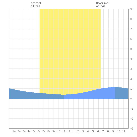 Playa Cortada tide chart for Monday, September 16, 2024